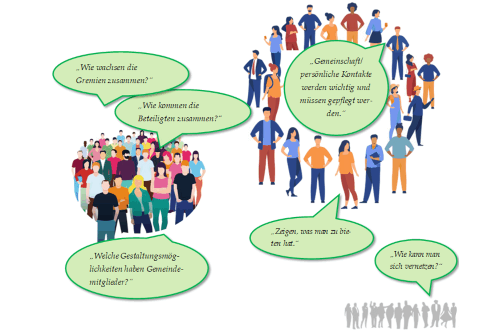 stilistische Gruppen von Menschen mit Fragen zum Transformationsprozess: Wie wachsen die  Gremien zusammen? Wie kommen die  Beteiligten zusammen? Welche Gestaltungsmöglichkeiten haben Gemeindemitglieder? Gemeinschaft/persönliche Kontakte werden wichtig und müssen gepflegt werden? Zeigen, was man zu bieten hat? Wie kann man sich vernetzen?